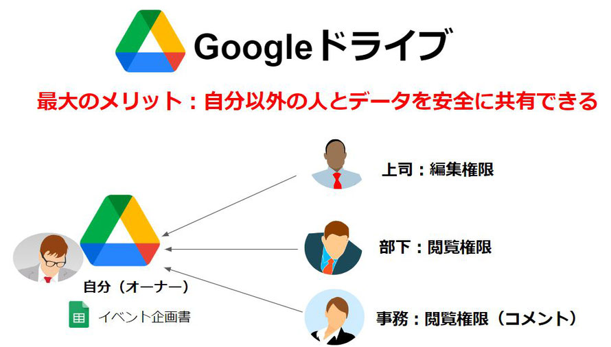 Googleドライブ