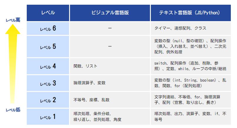 レベル別出題範囲