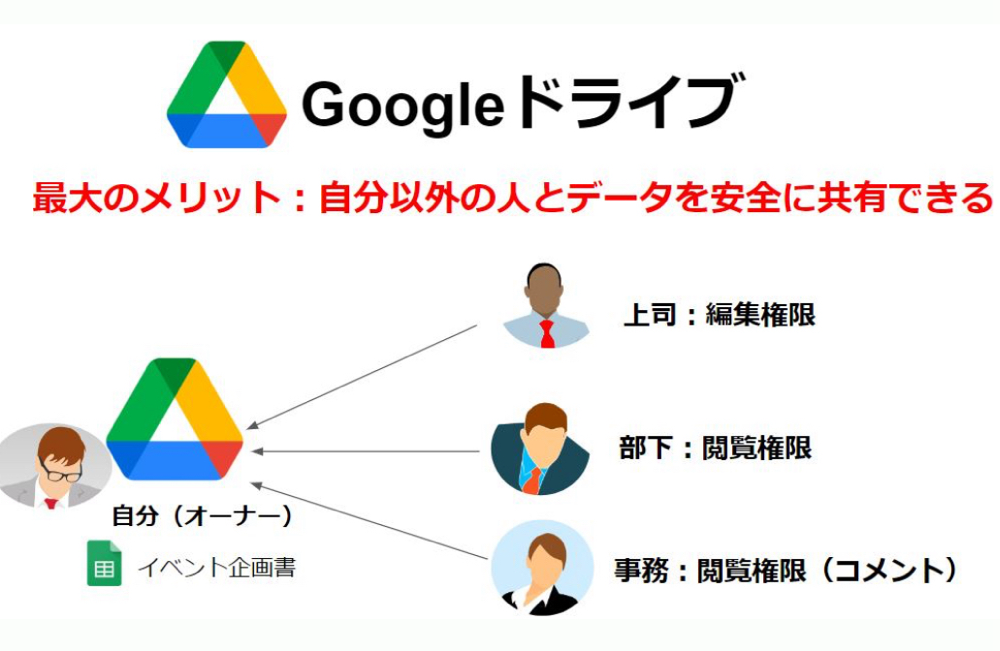 Googleドライブ