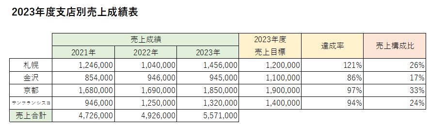 2023年度支店別売上成績表