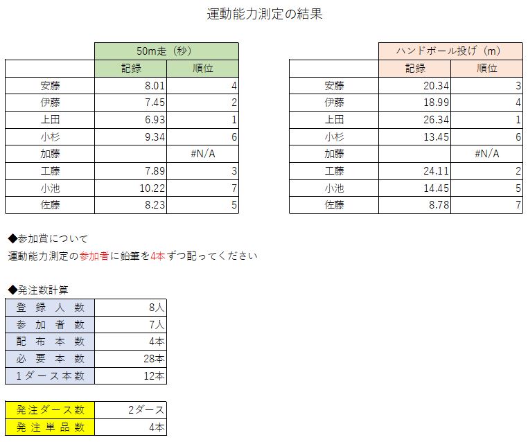 運動能力測定の結果