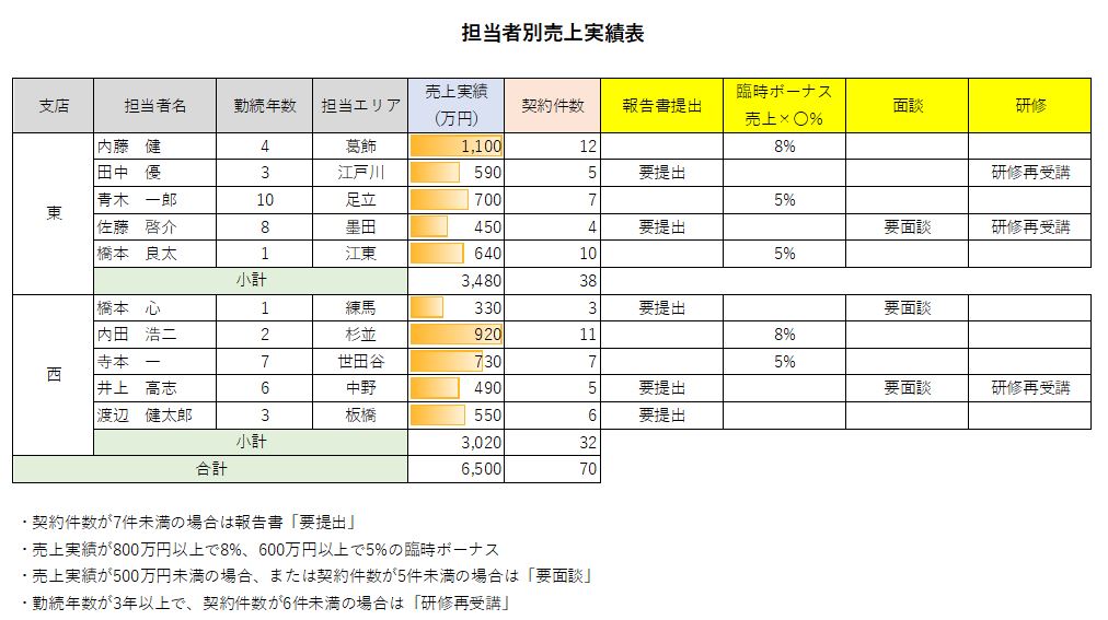 担当者別売上実績表