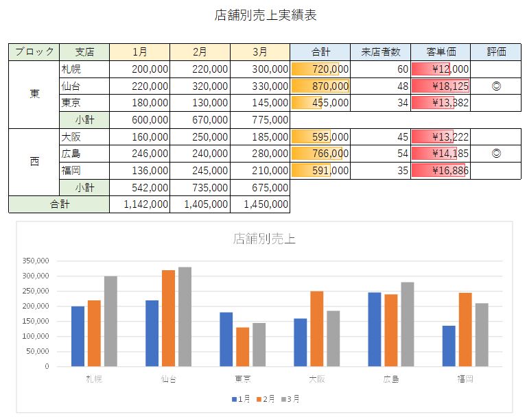 店舗別売上実績表