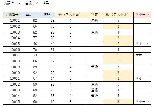 英語クラス　進級テスト結果