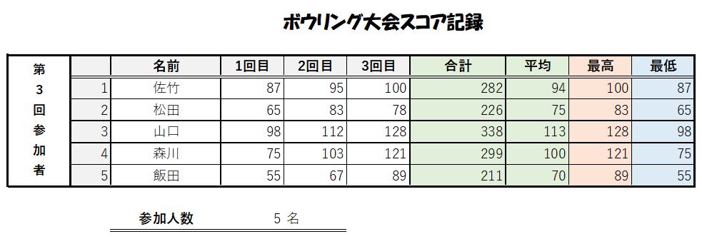 ボウリング大会スコア記録