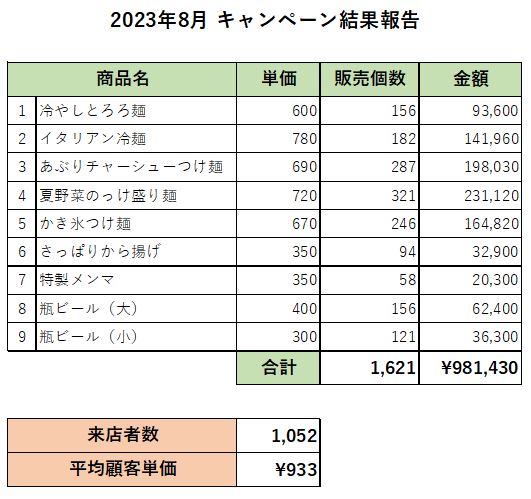 2023年8月　キャンペーン結果報告