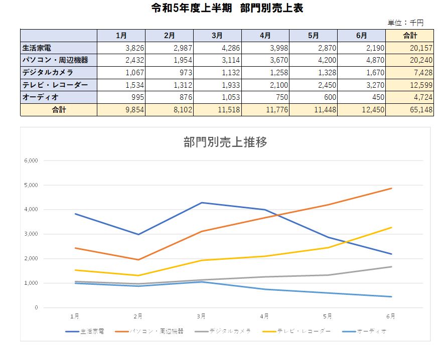 令和５年度上半期　部門別売上表