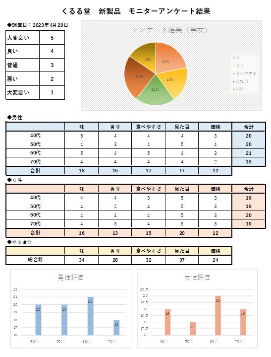 くるる堂　新製品　モニターアンケート結果