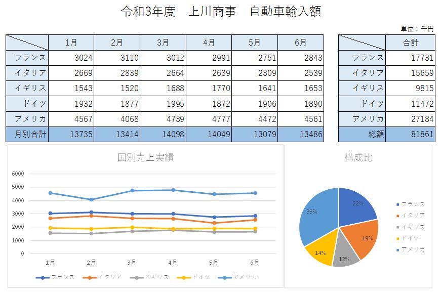 令和3年度　上川商事　自動車輸入額