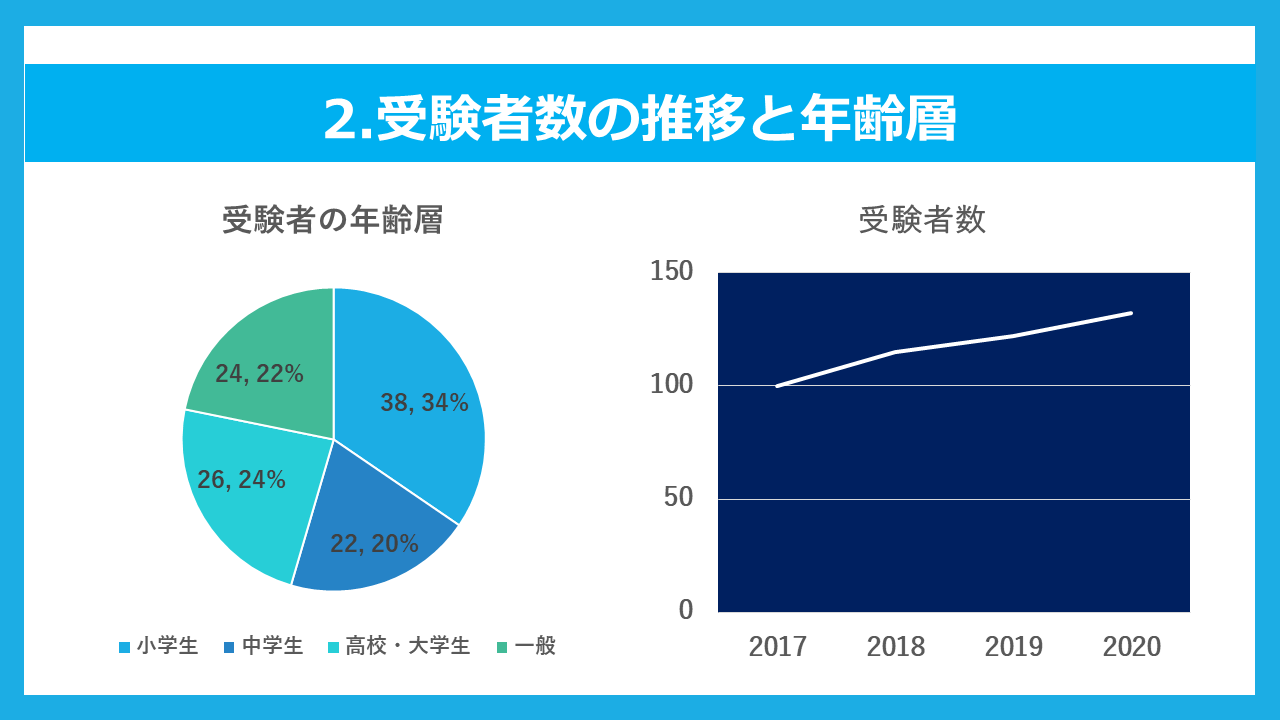 2.受験者数の推移と年齢層