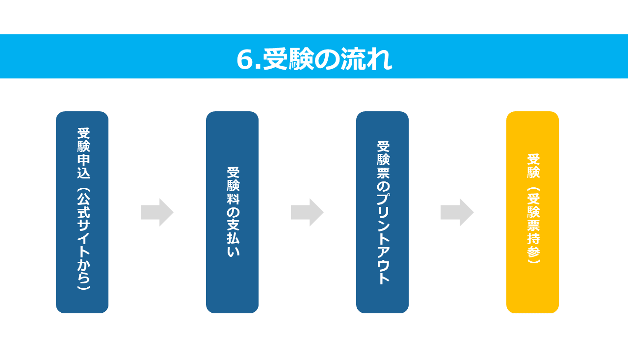 6.受験の流れ